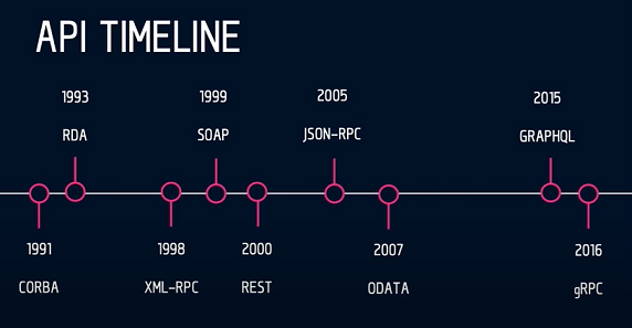 API Timeline