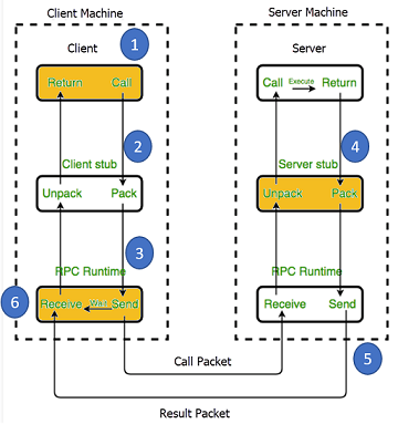 RPC Workflow