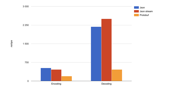 Protobuf Performance