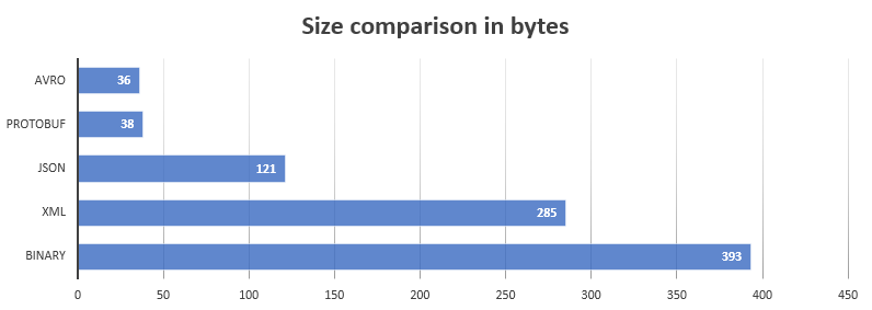 Protobuf Size